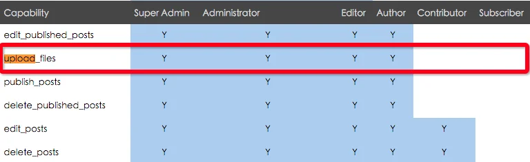 Allow Contributors and Subscribers to Upload Files in WordPress
