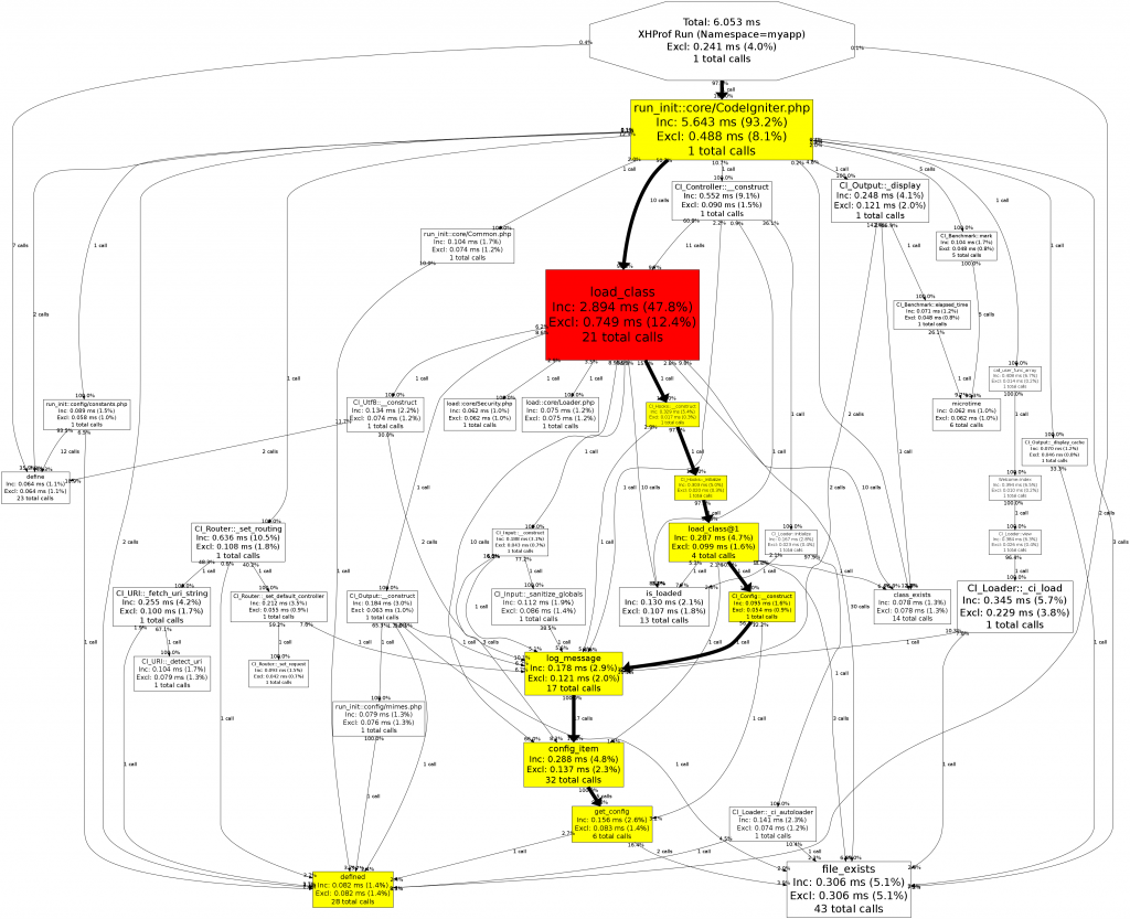 XHProf graphviz call graph result
