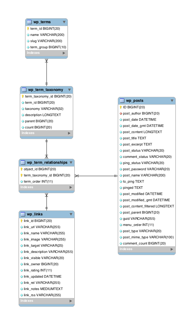WordPress taxonomy tables and relationships