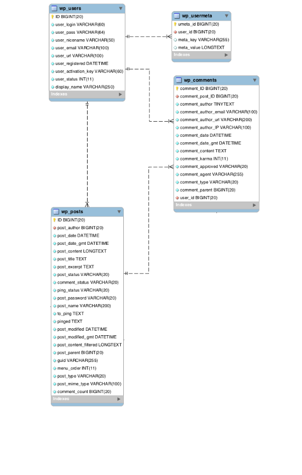 Relationships between wp_users and related WordPress tables