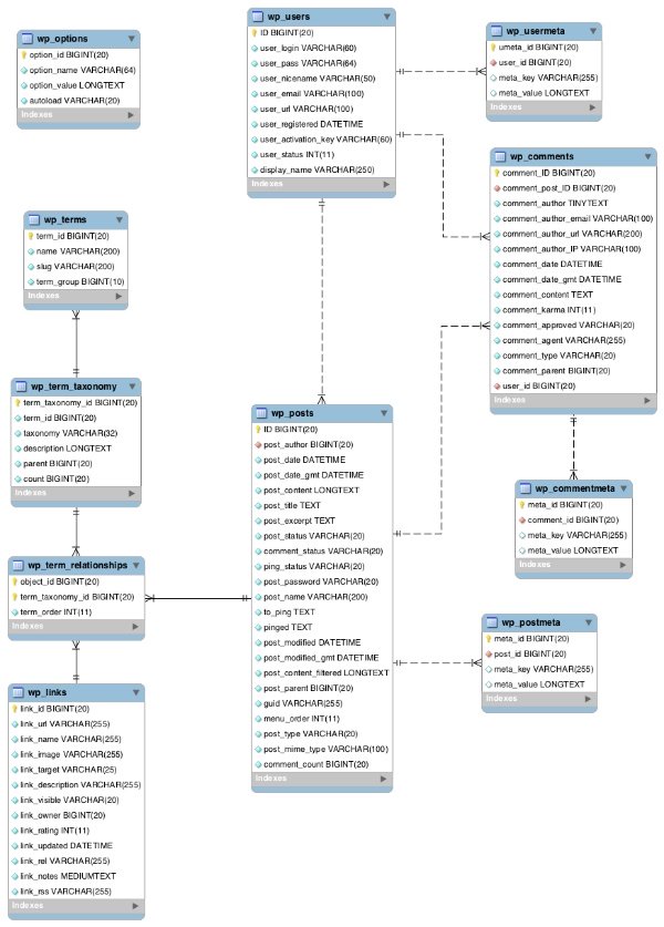 WordPress database table relationships